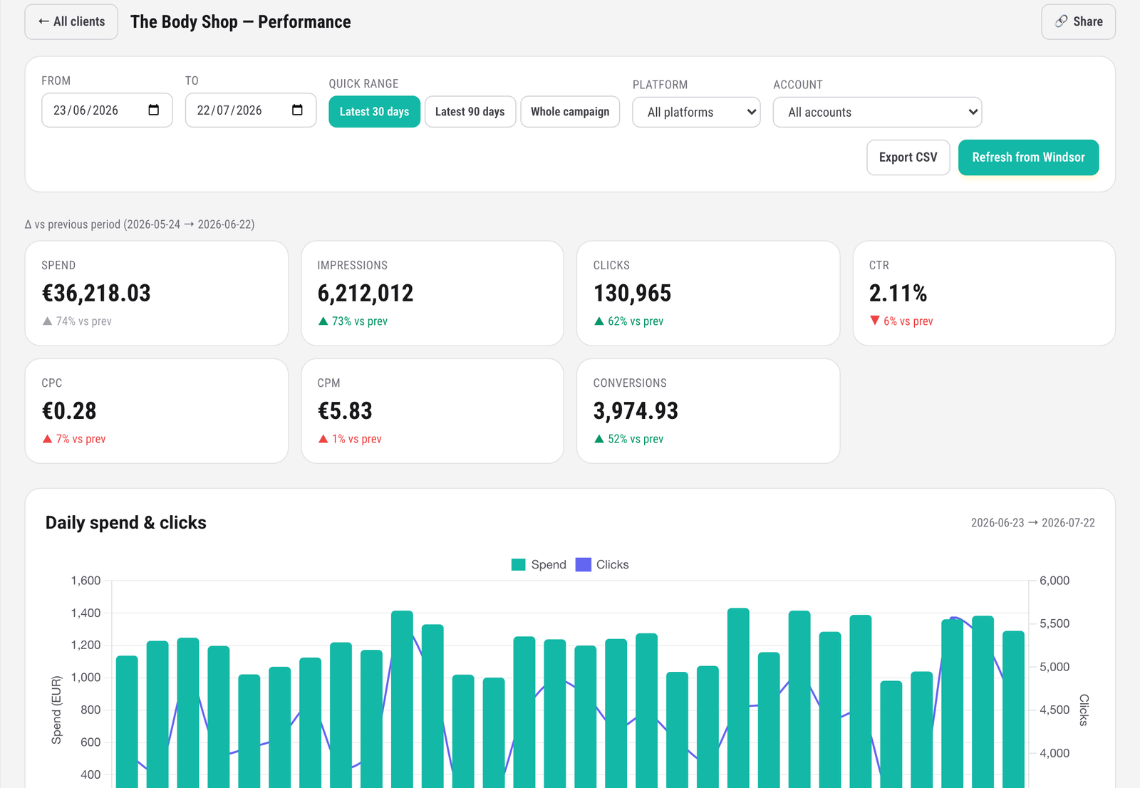 An ad performance dashboard with spend and results across platforms