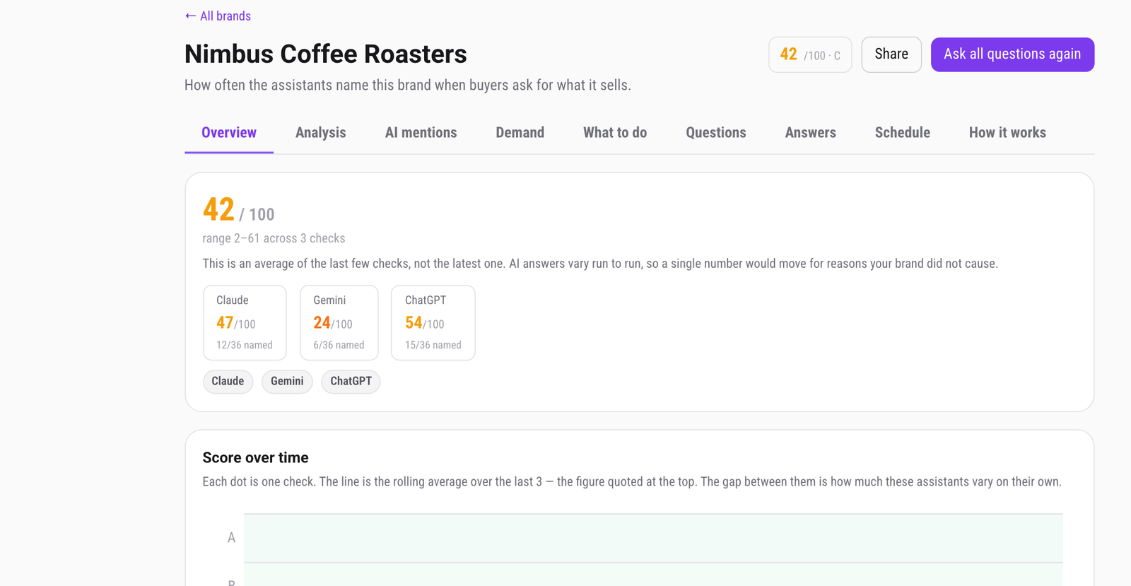 An AI visibility board: a visibility score, the questions asked of three assistants, and the brands named instead