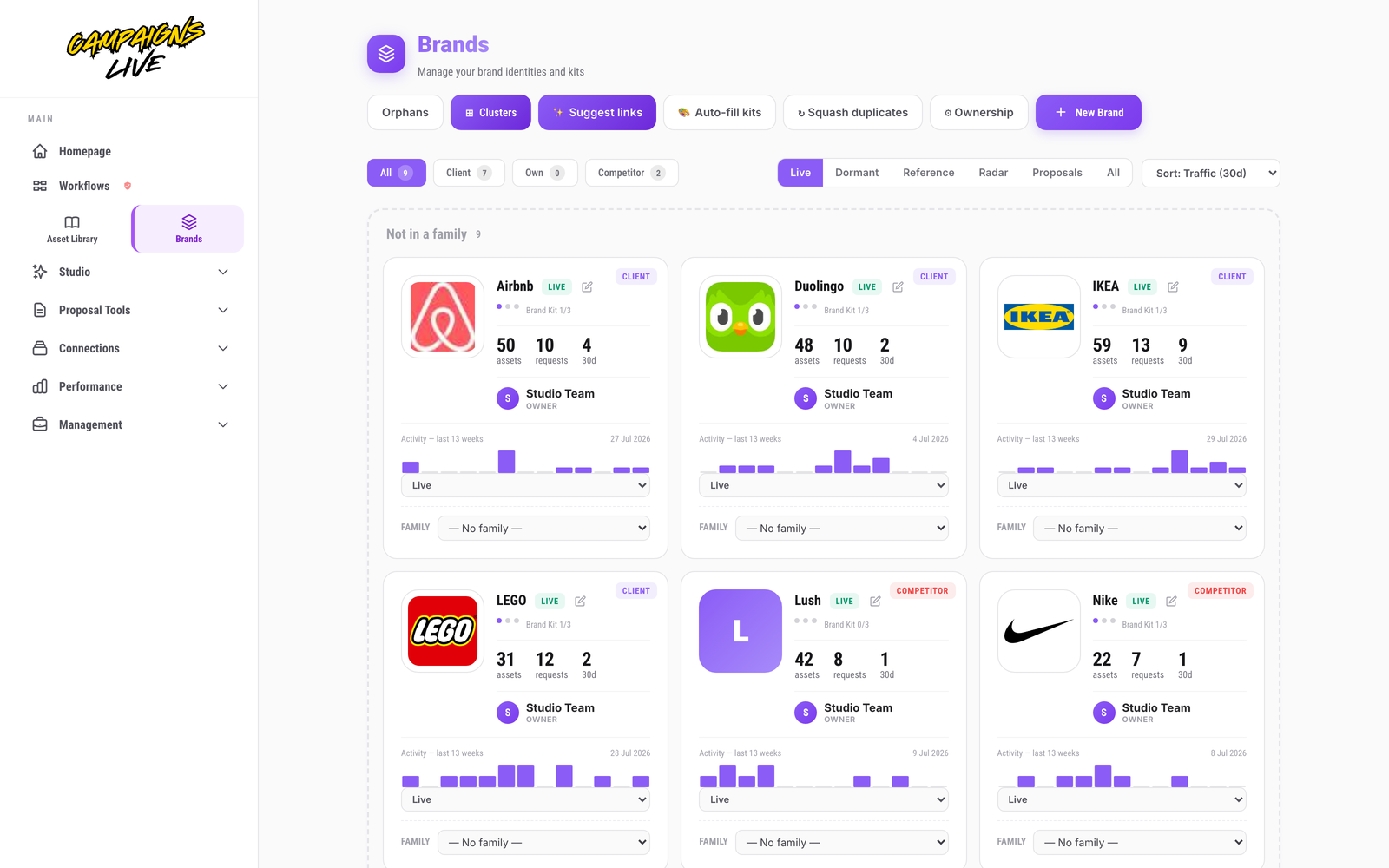 The brand workspace: brand cards with logos, colour kits, asset counts and 13-week activity