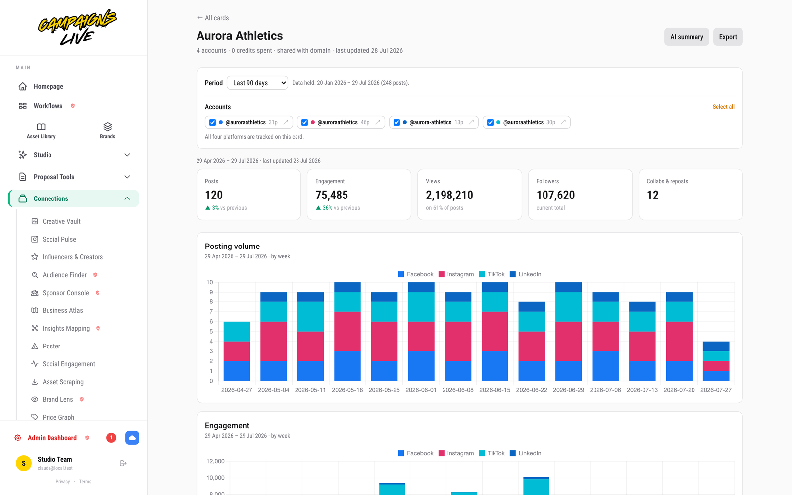 An organic social performance card with posts, engagement, views and posting volume by platform