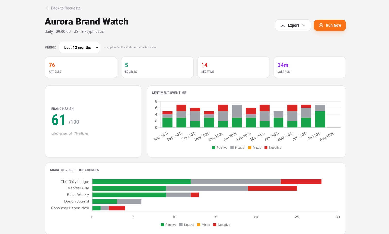A brand news dashboard with brand-health score, sentiment timeline and share of voice by outlet