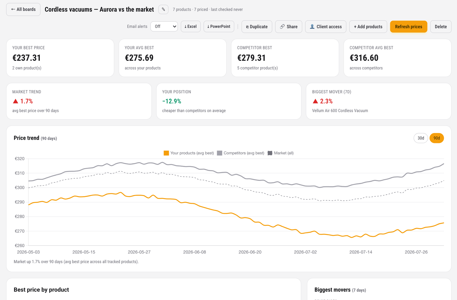 A price tracking board with own-versus-competitor best prices and 90 days of daily history