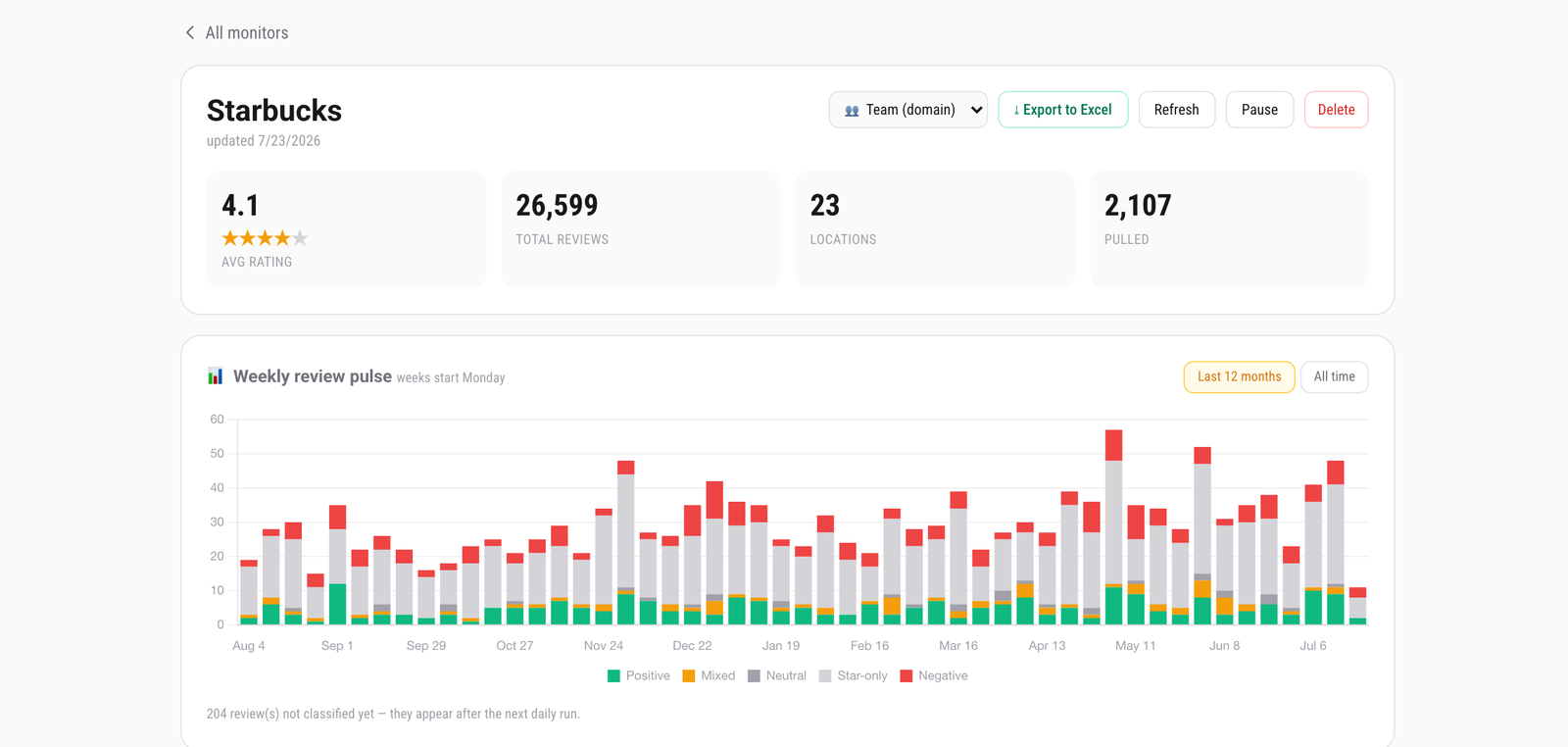 A review monitoring board with rating, review volume, locations and a weekly sentiment pulse